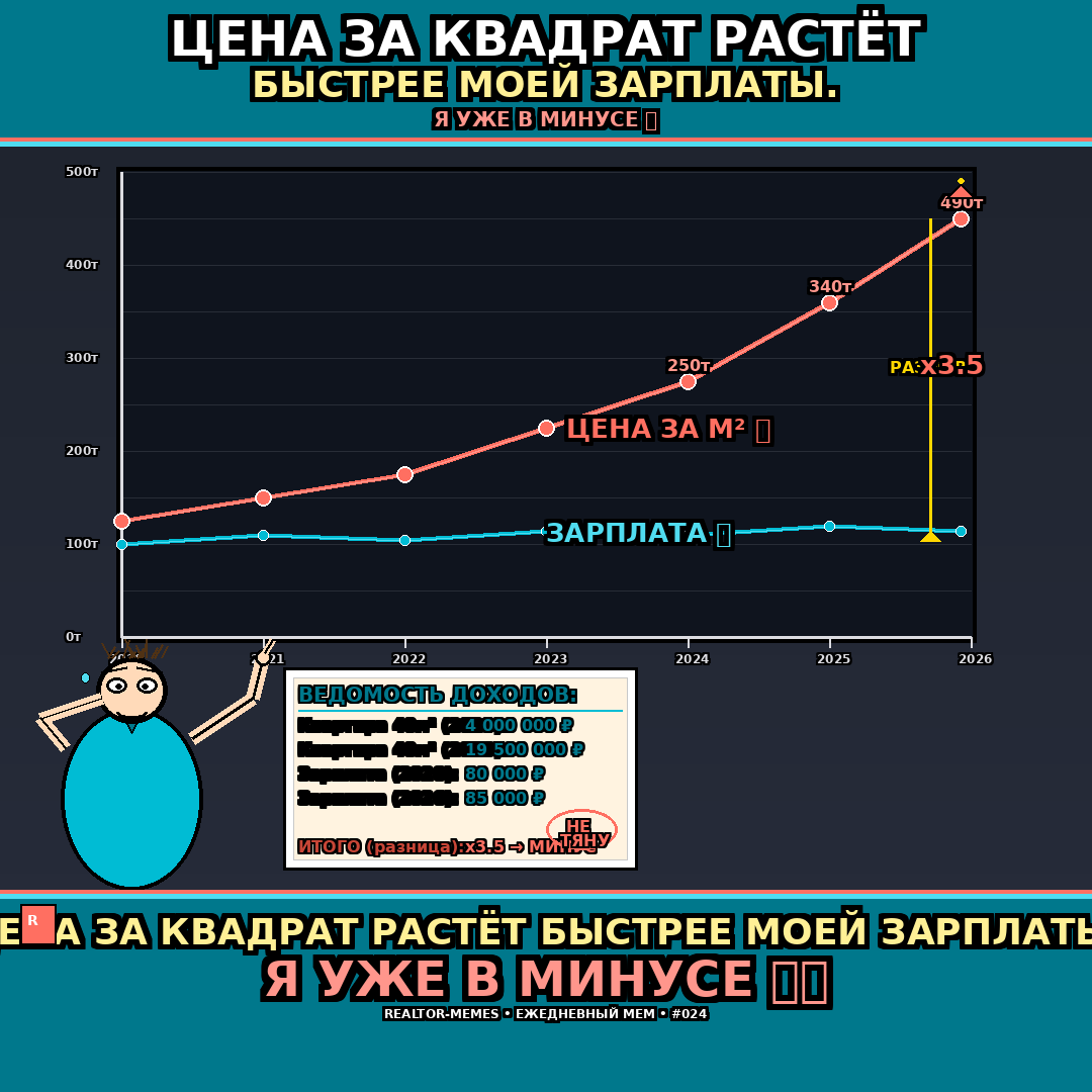 Цена за квадратный метр растёт быстрее, чем мой доход. Я уже в минусе